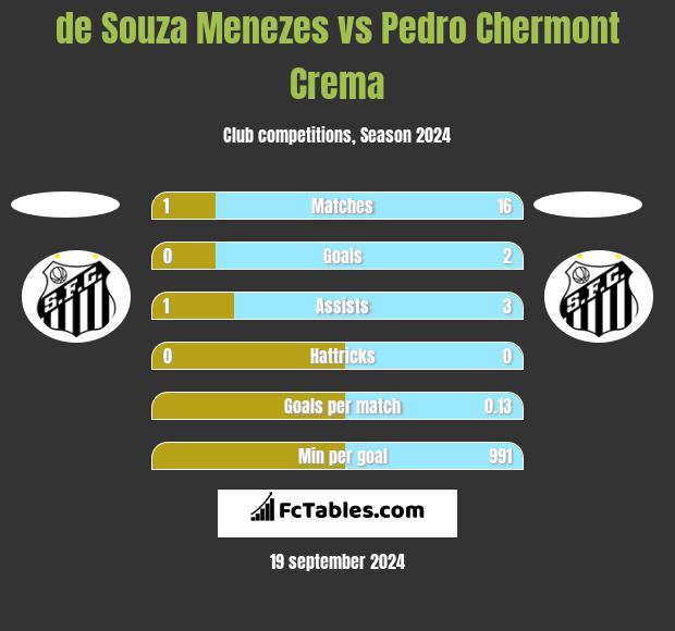 de Souza Menezes vs Pedro Chermont Crema h2h player stats