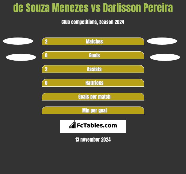 de Souza Menezes vs Darlisson Pereira h2h player stats