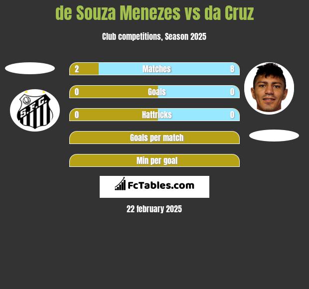 de Souza Menezes vs da Cruz h2h player stats