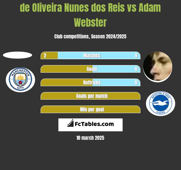 de Oliveira Nunes dos Reis vs Adam Webster h2h player stats