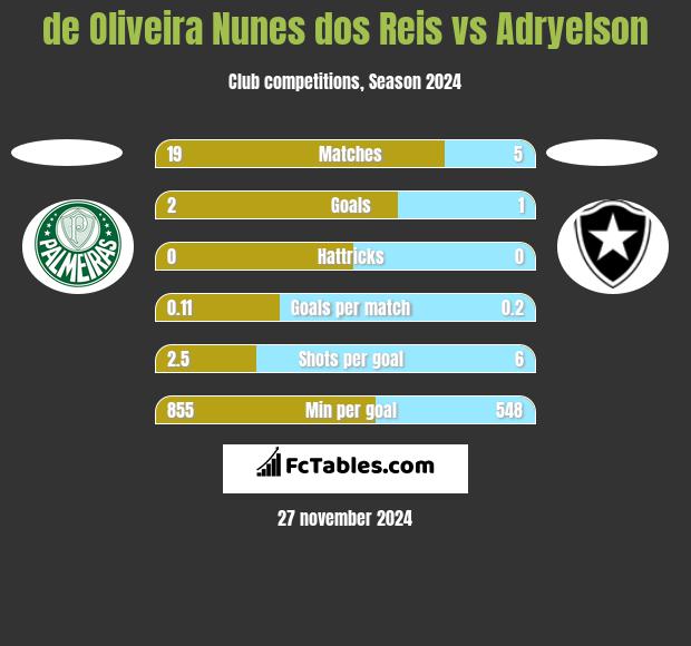 de Oliveira Nunes dos Reis vs Adryelson h2h player stats