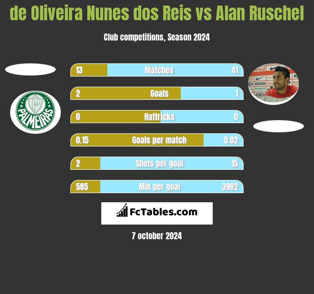 de Oliveira Nunes dos Reis vs Alan Ruschel h2h player stats