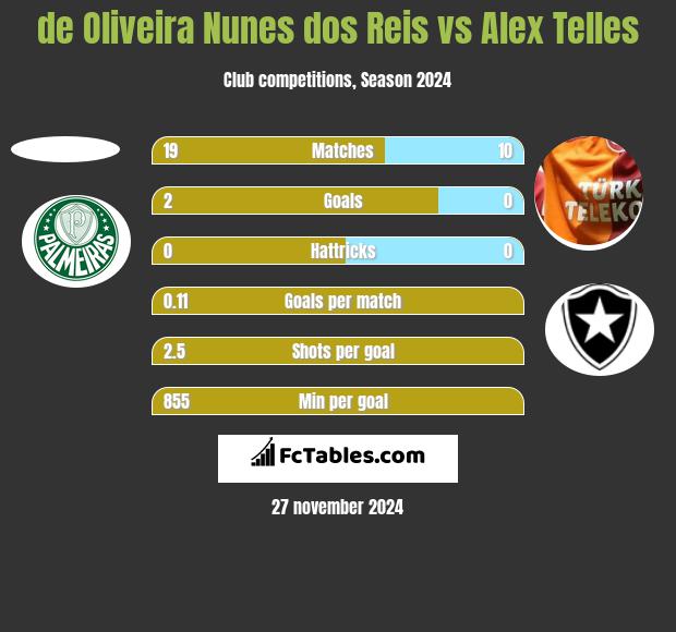 de Oliveira Nunes dos Reis vs Alex Telles h2h player stats