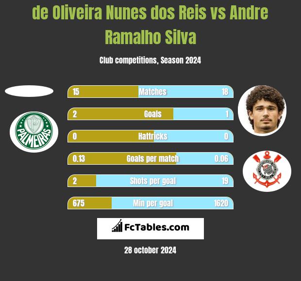 de Oliveira Nunes dos Reis vs Andre Silva h2h player stats