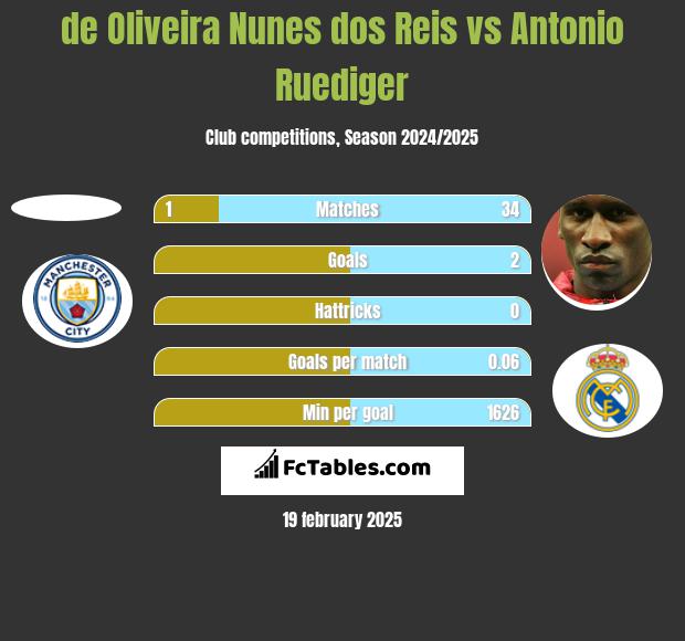 de Oliveira Nunes dos Reis vs Antonio Ruediger h2h player stats