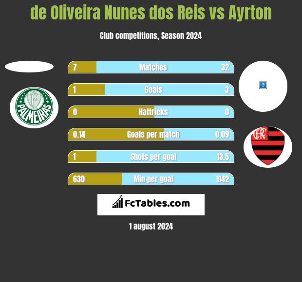 de Oliveira Nunes dos Reis vs Ayrton h2h player stats