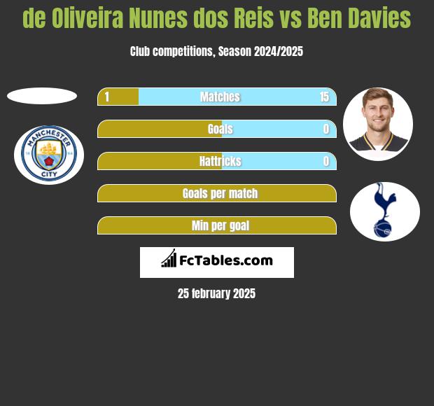 de Oliveira Nunes dos Reis vs Ben Davies h2h player stats