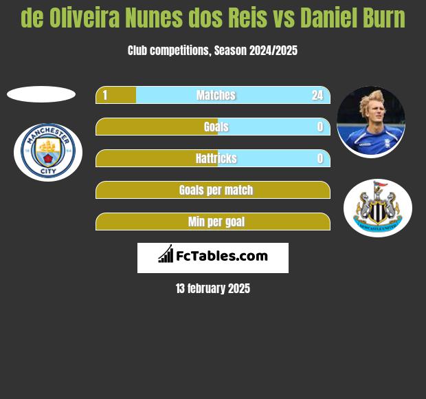 de Oliveira Nunes dos Reis vs Daniel Burn h2h player stats