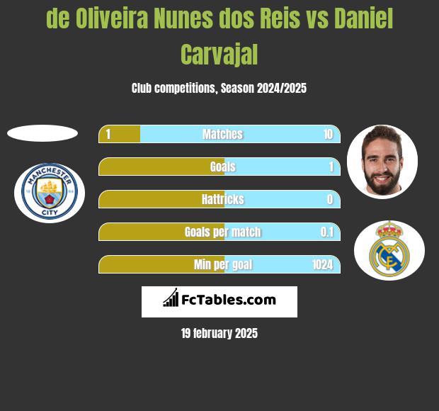 de Oliveira Nunes dos Reis vs Daniel Carvajal h2h player stats