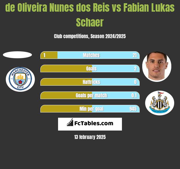 de Oliveira Nunes dos Reis vs Fabian Lukas Schaer h2h player stats