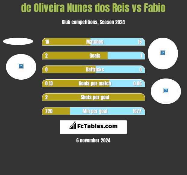 de Oliveira Nunes dos Reis vs Fabio h2h player stats