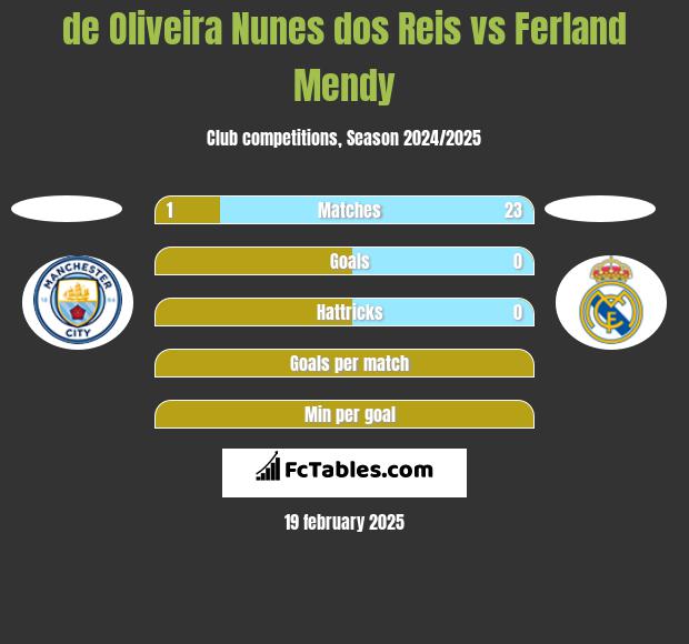 de Oliveira Nunes dos Reis vs Ferland Mendy h2h player stats