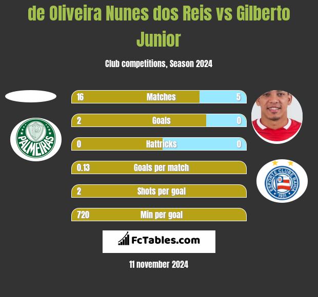 de Oliveira Nunes dos Reis vs Gilberto Junior h2h player stats