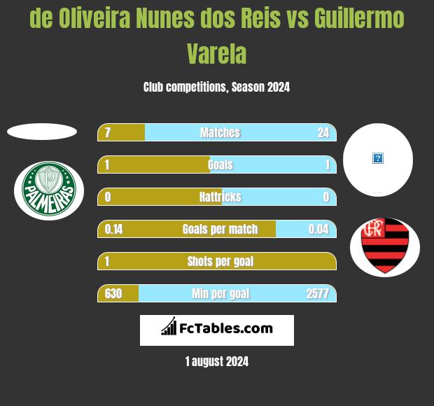 de Oliveira Nunes dos Reis vs Guillermo Varela h2h player stats