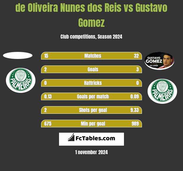 de Oliveira Nunes dos Reis vs Gustavo Gomez h2h player stats