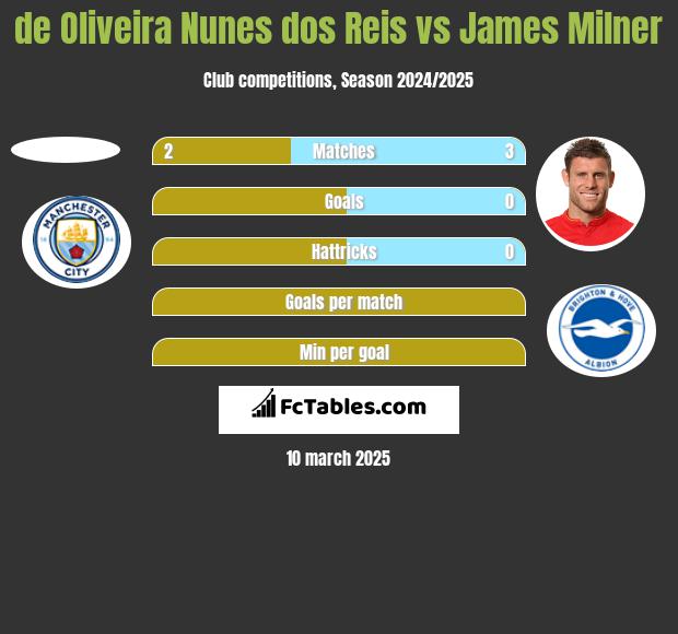 de Oliveira Nunes dos Reis vs James Milner h2h player stats