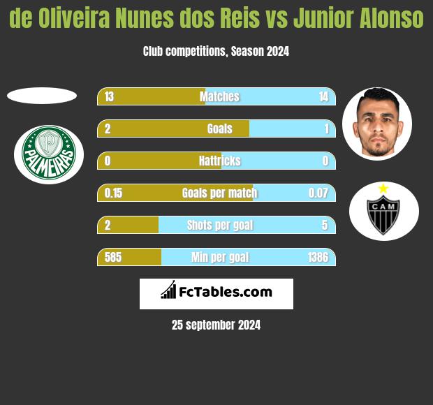 de Oliveira Nunes dos Reis vs Junior Alonso h2h player stats