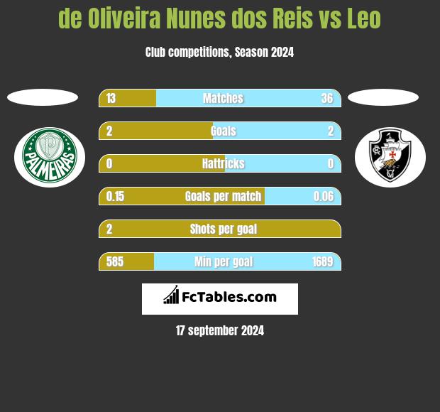 de Oliveira Nunes dos Reis vs Leo h2h player stats