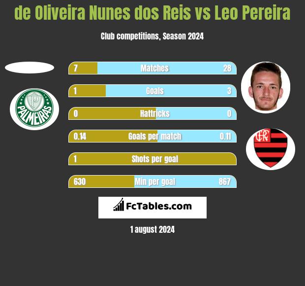 de Oliveira Nunes dos Reis vs Leo Pereira h2h player stats