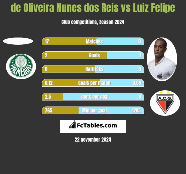 de Oliveira Nunes dos Reis vs Luiz Felipe h2h player stats