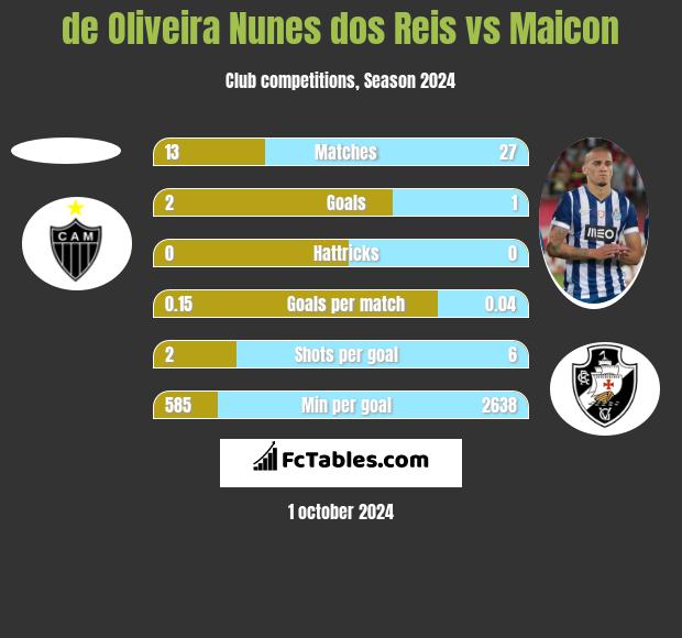 de Oliveira Nunes dos Reis vs Maicon h2h player stats