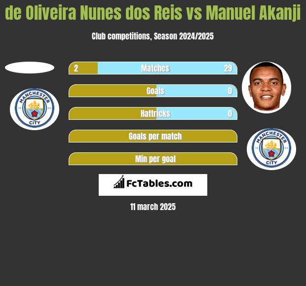 de Oliveira Nunes dos Reis vs Manuel Akanji h2h player stats