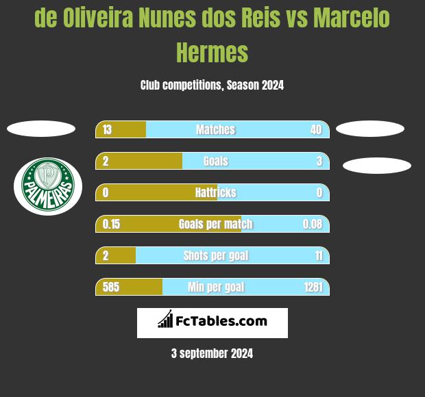 de Oliveira Nunes dos Reis vs Marcelo Hermes h2h player stats