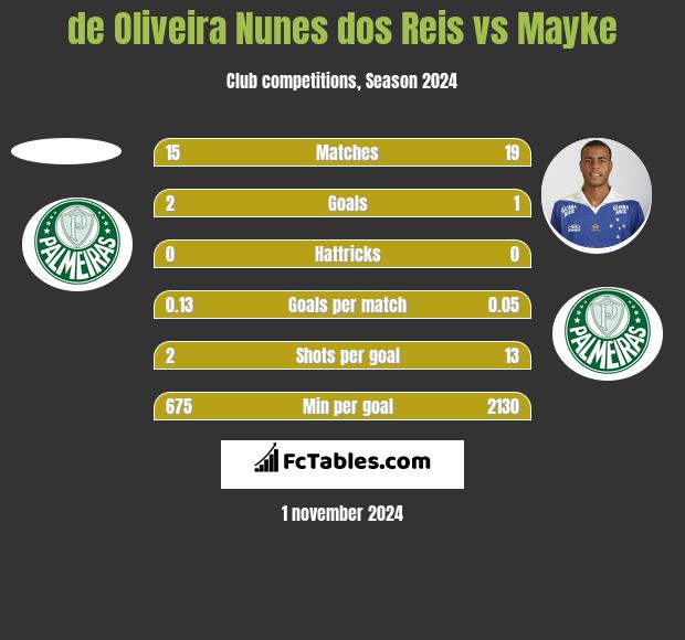 de Oliveira Nunes dos Reis vs Mayke h2h player stats