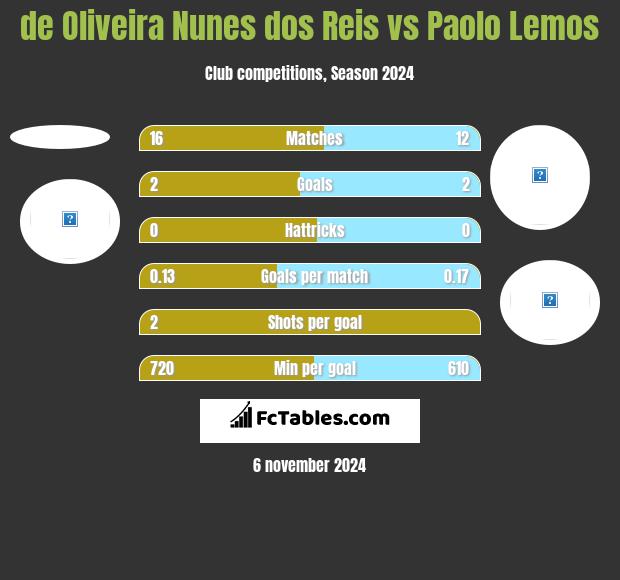 de Oliveira Nunes dos Reis vs Paolo Lemos h2h player stats