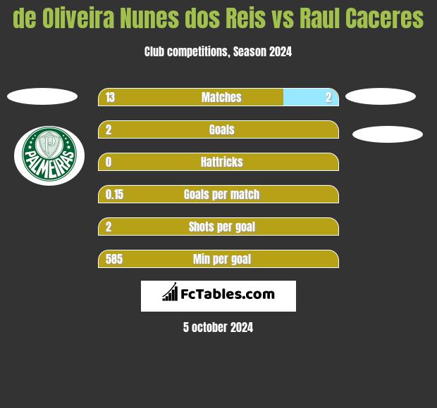 de Oliveira Nunes dos Reis vs Raul Caceres h2h player stats