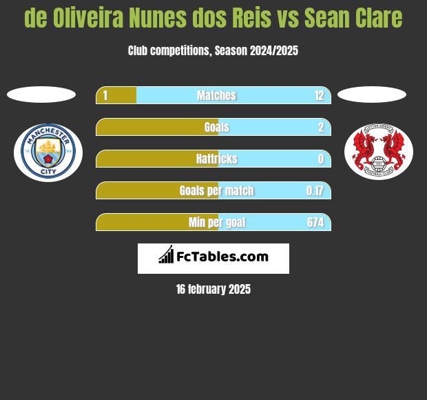 de Oliveira Nunes dos Reis vs Sean Clare h2h player stats