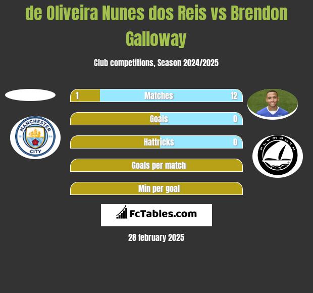 de Oliveira Nunes dos Reis vs Brendon Galloway h2h player stats