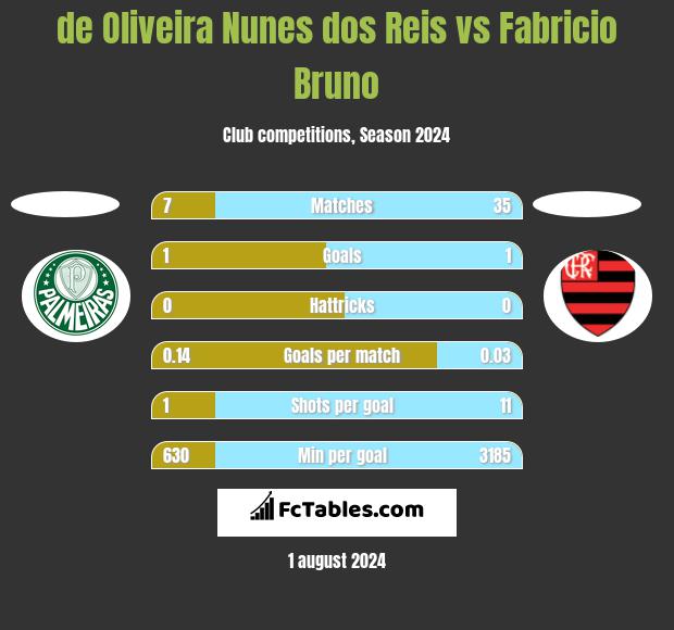 de Oliveira Nunes dos Reis vs Fabricio Bruno h2h player stats