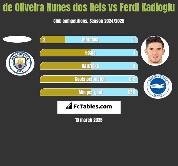 de Oliveira Nunes dos Reis vs Ferdi Kadioglu h2h player stats