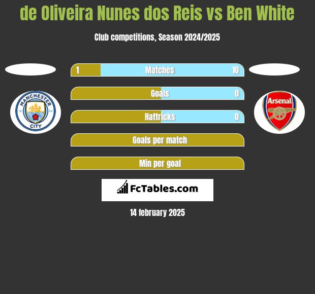 de Oliveira Nunes dos Reis vs Ben White h2h player stats