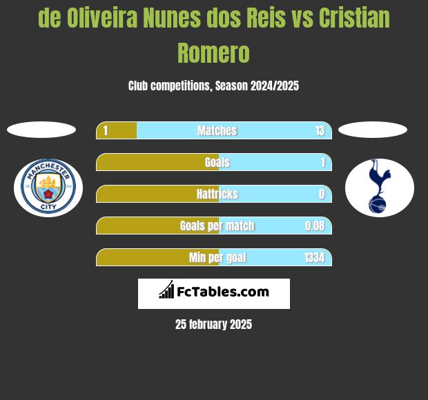 de Oliveira Nunes dos Reis vs Cristian Romero h2h player stats