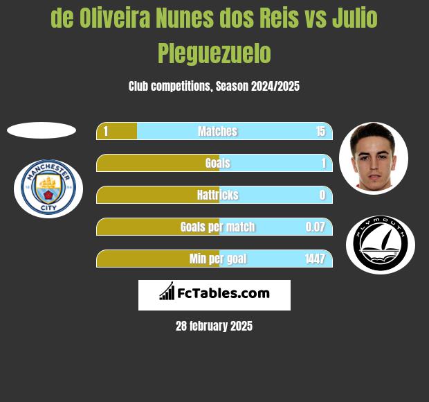 de Oliveira Nunes dos Reis vs Julio Pleguezuelo h2h player stats