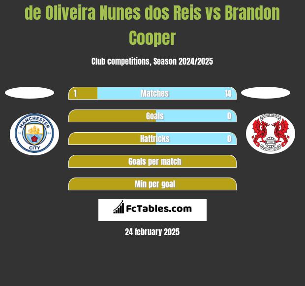 de Oliveira Nunes dos Reis vs Brandon Cooper h2h player stats