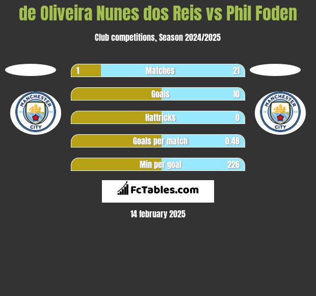 de Oliveira Nunes dos Reis vs Phil Foden h2h player stats