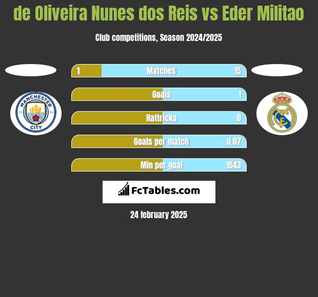 de Oliveira Nunes dos Reis vs Eder Militao h2h player stats