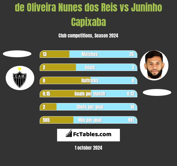 de Oliveira Nunes dos Reis vs Juninho Capixaba h2h player stats