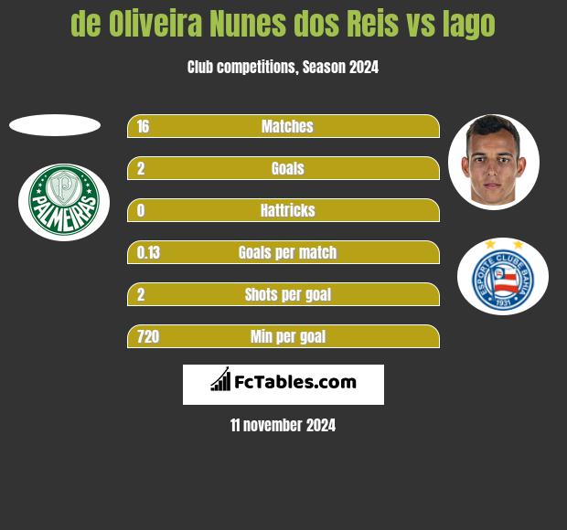 de Oliveira Nunes dos Reis vs Iago h2h player stats