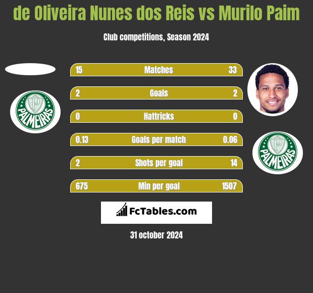 de Oliveira Nunes dos Reis vs Murilo Paim h2h player stats