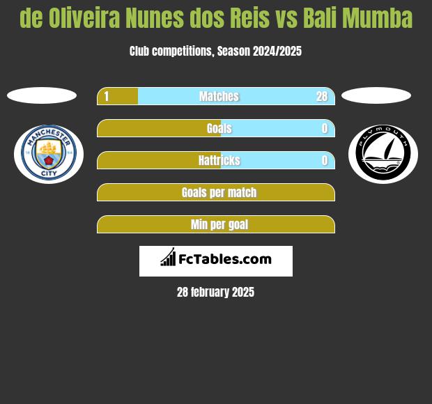 de Oliveira Nunes dos Reis vs Bali Mumba h2h player stats