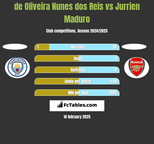 de Oliveira Nunes dos Reis vs Jurrien Maduro h2h player stats