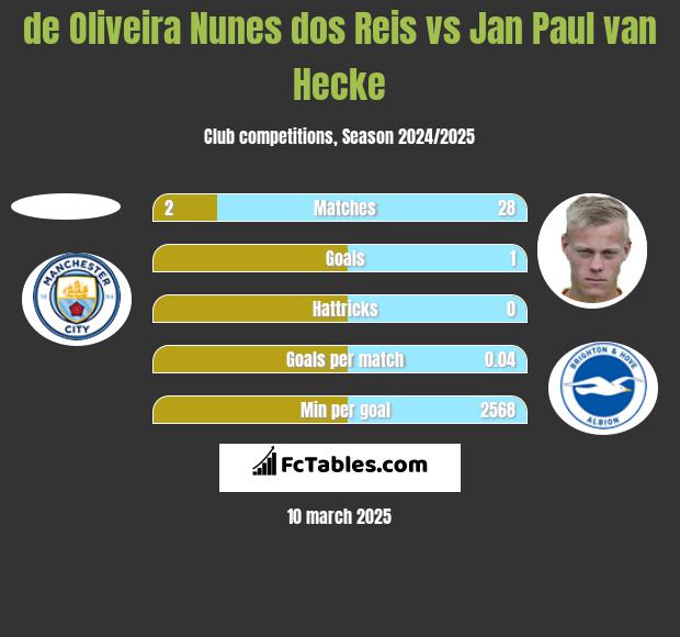 de Oliveira Nunes dos Reis vs Jan Paul van Hecke h2h player stats