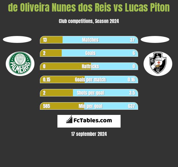 de Oliveira Nunes dos Reis vs Lucas Piton h2h player stats