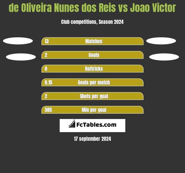 de Oliveira Nunes dos Reis vs Joao Victor h2h player stats