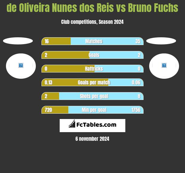 de Oliveira Nunes dos Reis vs Bruno Fuchs h2h player stats