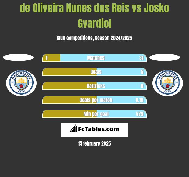 de Oliveira Nunes dos Reis vs Josko Gvardiol h2h player stats